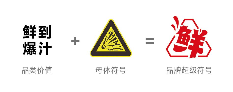 定位符号公式:品类升级 + 借势符号 = 品牌超级符号