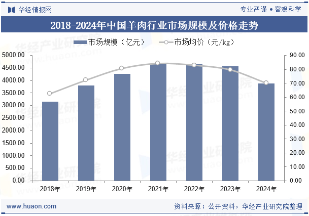 2018-2024年中国羊肉行业市场规模及价格走势