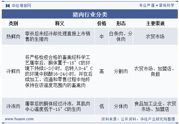 猪肉行业分类：热鲜肉、冷鲜肉、冷冻肉的释义、价格、形态与渠道对比