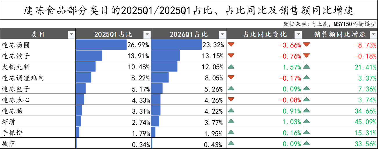 2026Q1 速冻食品部分类目占比、占比同比及销售额同比增速