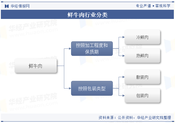鲜牛肉按包装类型的分类