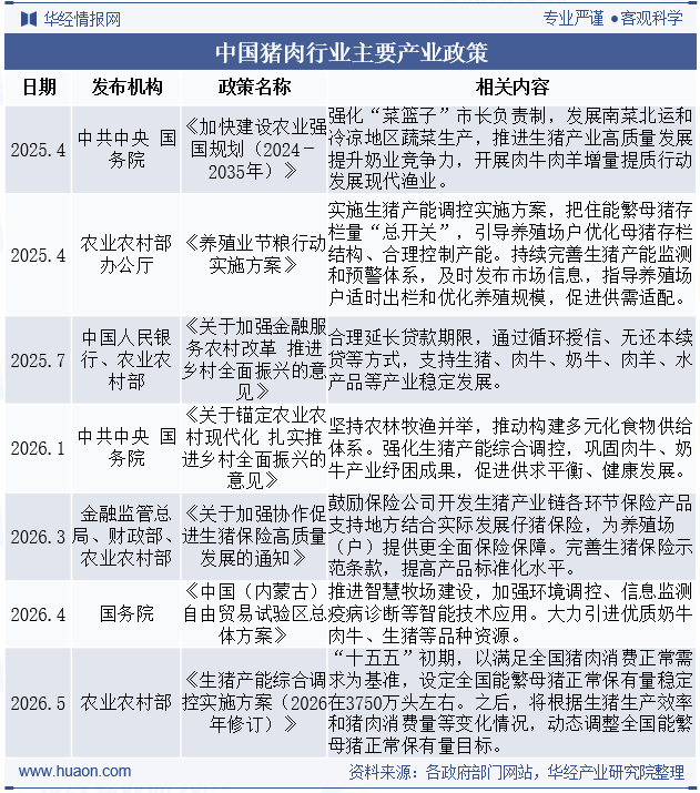 生猪产能调控政策梳理
