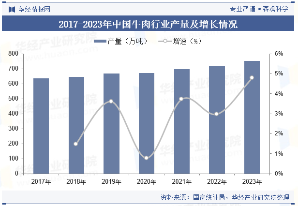 2017-2023年中国牛肉行业产量及增长情况