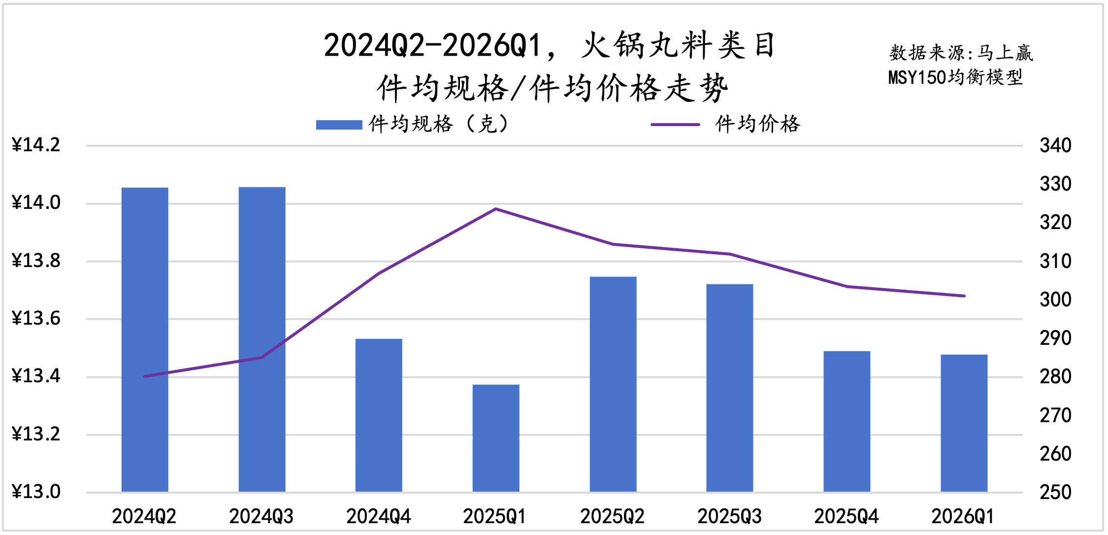 2024Q2-2026Q1 火锅丸料类目件均规格与件均价格走势