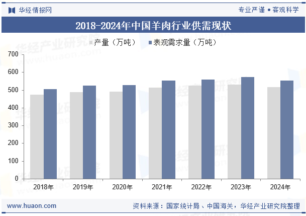 2018-2024年中国羊肉行业供需现状：产量与表观需求量对比