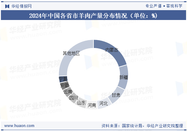 2024年中国各省市羊肉产量分布情况