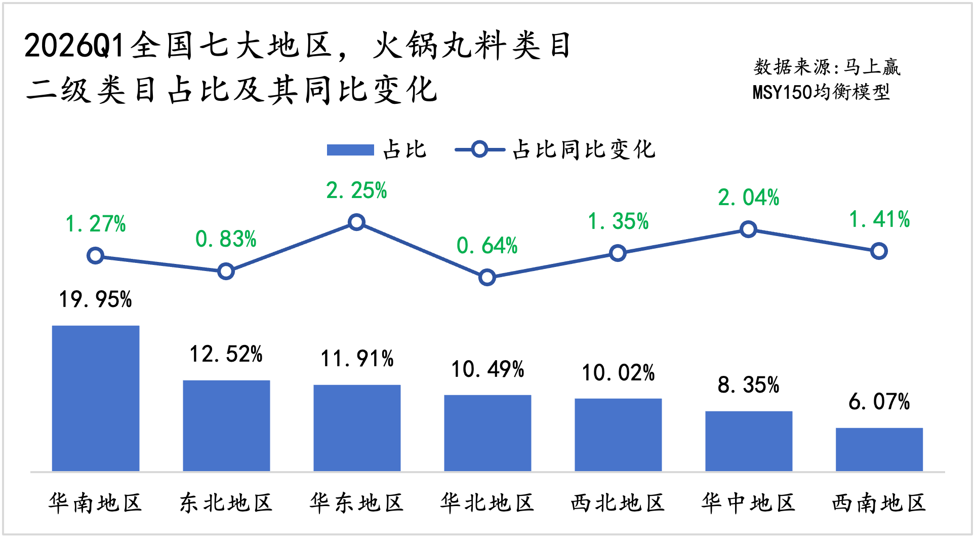 2026Q1 全国七大地区火锅丸料类目占比及其同比变化