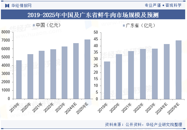 中国鲜牛肉行业市场规模走势