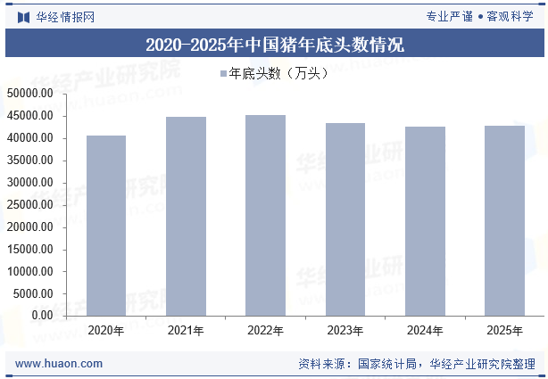 中国生猪存栏量走势