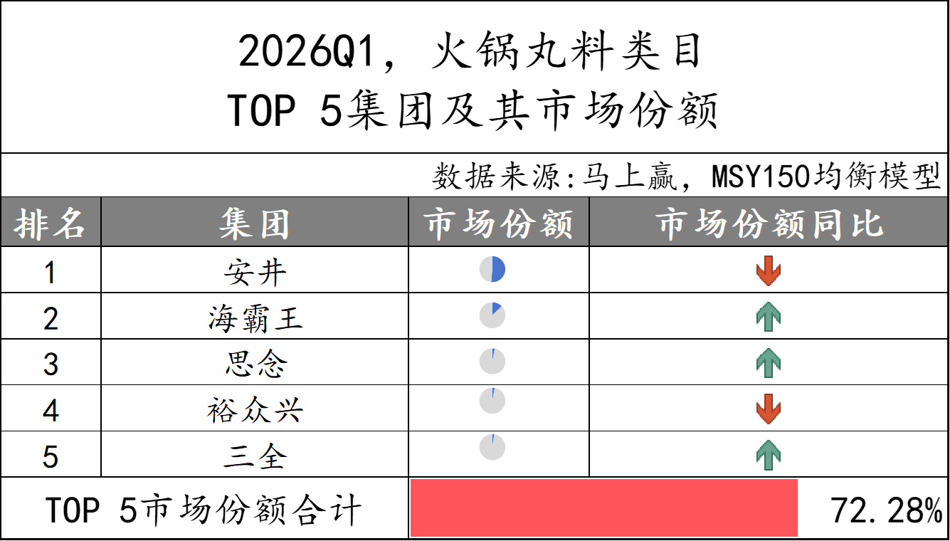 2026Q1 火锅丸料类目 TOP5 集团及其市场份额