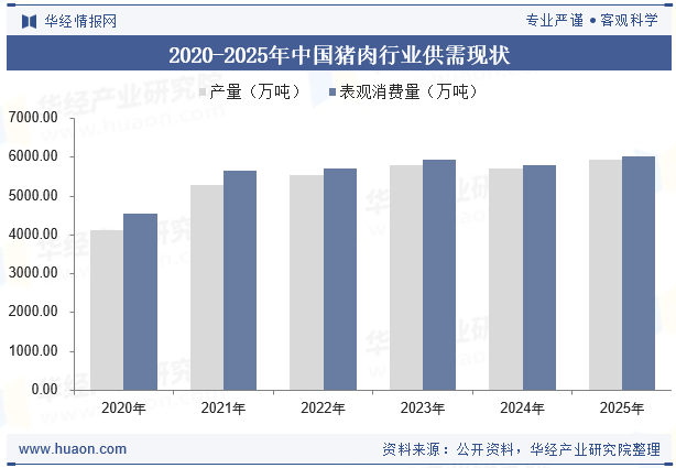 中国猪肉产量与表观消费量走势
