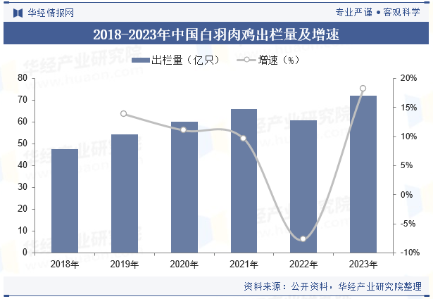 中国肉鸡出栏量走势