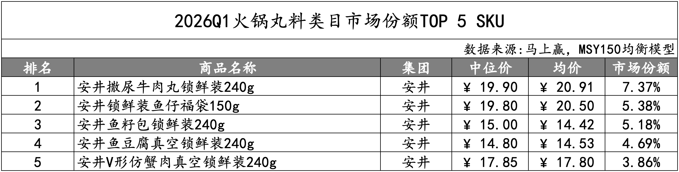 2026Q1 火锅丸料类目市场份额 TOP5 单品