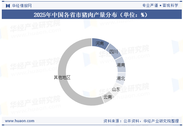 中国各省猪肉产量分布