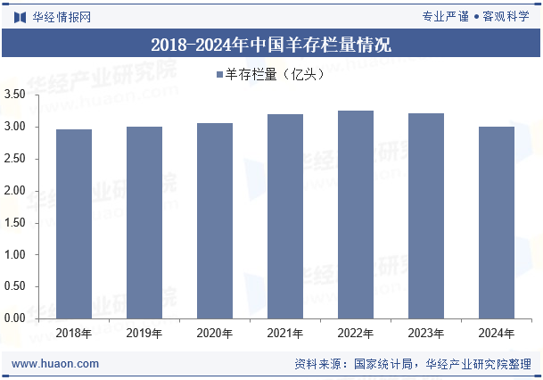 2018-2024年中国羊存栏量情况