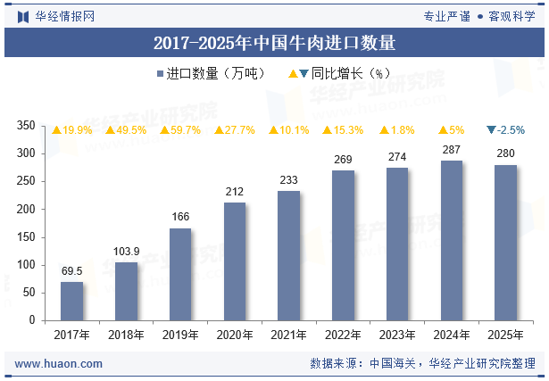 中国牛肉进口数量统计