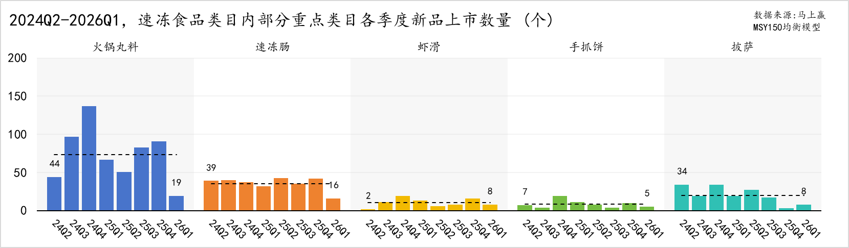 2024Q2-2026Q1 速冻食品部分重点类目各季度新品上市数量