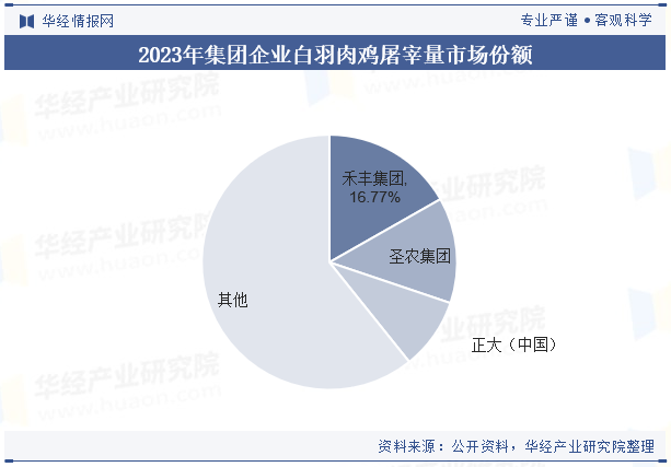 2023年白羽肉鸡企业屠宰量与市场格局