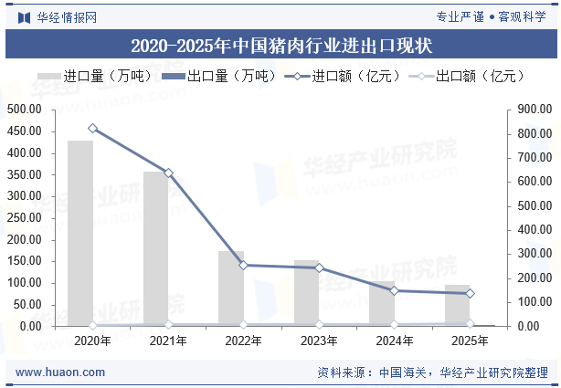 中国猪肉进出口量与金额