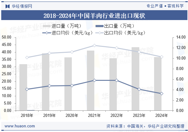 2018-2024年中国羊肉行业进出口量与均价走势