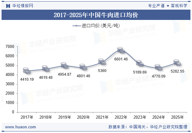 2017-2025年中国牛肉进口均价走势