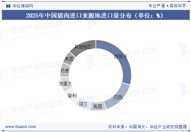 2025年中国猪肉进口来源地分布