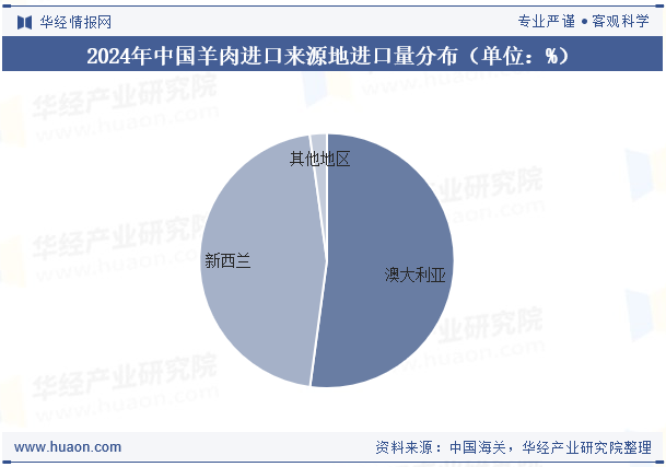 2024年中国羊肉进口来源地进口量分布